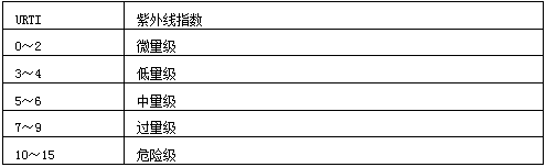 紫外線指數(shù)表