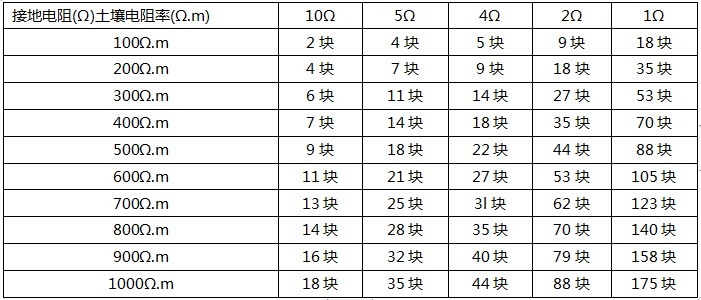 圓柱形非金屬接地模塊用量參照表