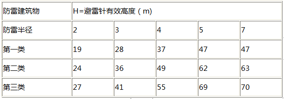 EPE提前放電避雷針保護(hù)半徑對(duì)照表