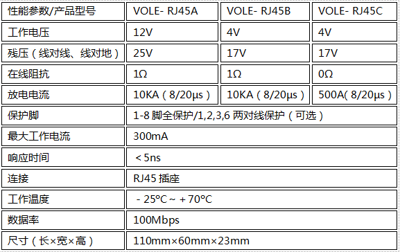 VOLE-RJ45系列防雷器技術(shù)參數(shù)