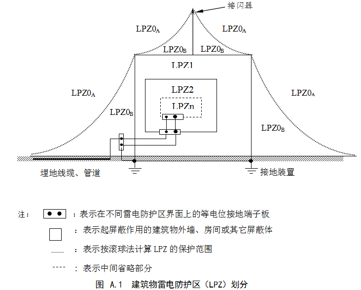 高速公路建筑物防雷區(qū)域劃分