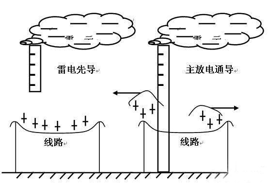 雷擊移動(dòng)通信站的主要途徑有哪些？