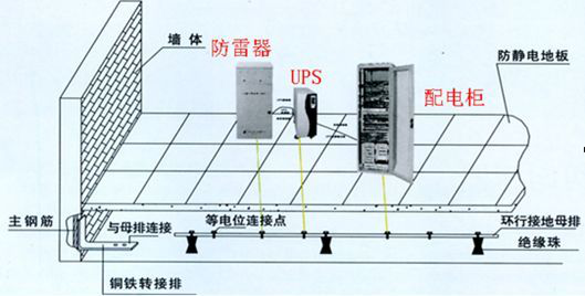 什么是通信機(jī)房防雷接地工程？