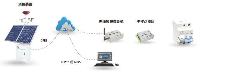 雷電預(yù)警系統(tǒng)工作示意圖1