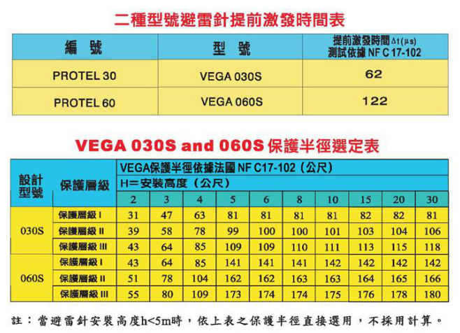 法國織女星VEGA提前放電避雷針保護(hù)半徑表