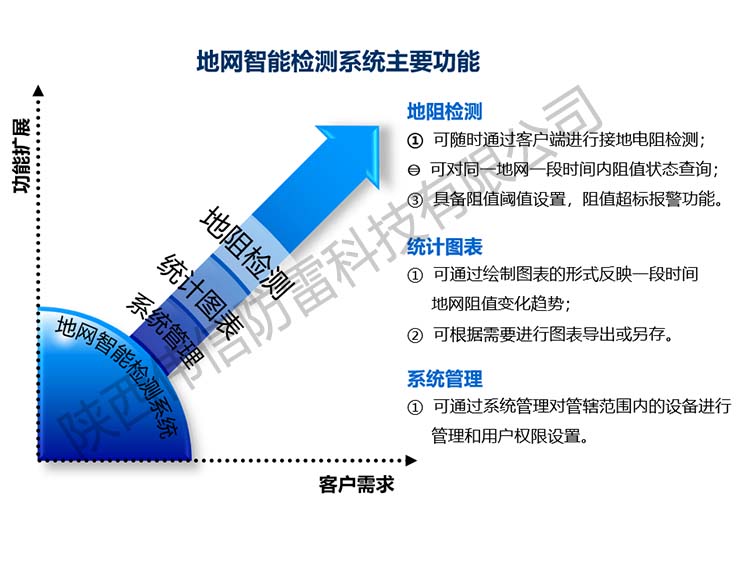 智能防雷接地電阻在線檢測箱客戶需求